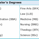Bachelors Course
