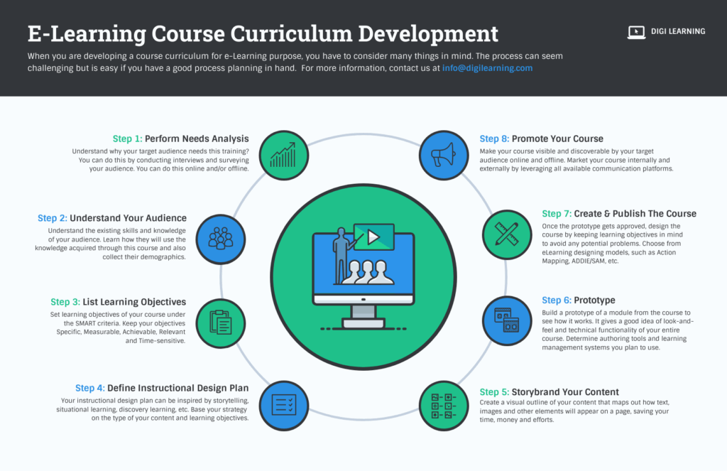 Learning Course