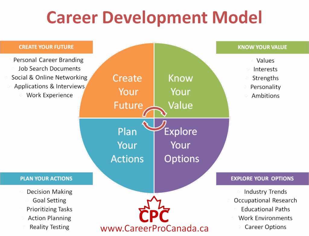 Career Development Course