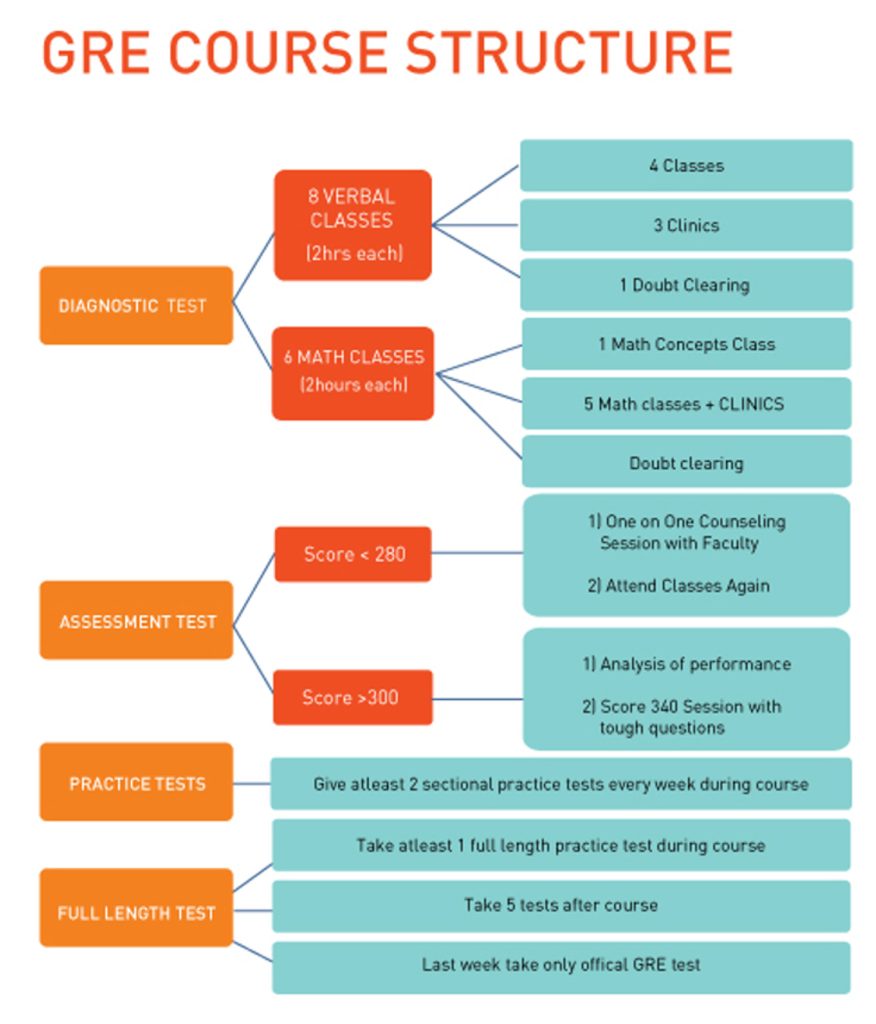 Navigating the Labyrinth: My Journey Through GRE Prep Courses